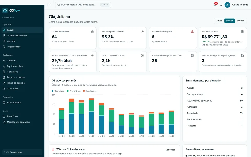 Painel da coordenação do OSflow com OS em andamento, SLA cumprido, faturamento do mês e OS abertas por mês