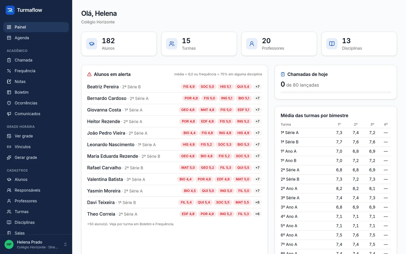 Painel da direção do Turmaflow com alunos em alerta e média das turmas