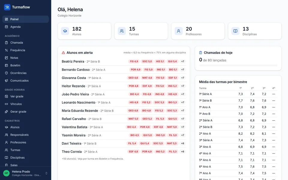 Painel da direção com alunos em alerta e média das turmas