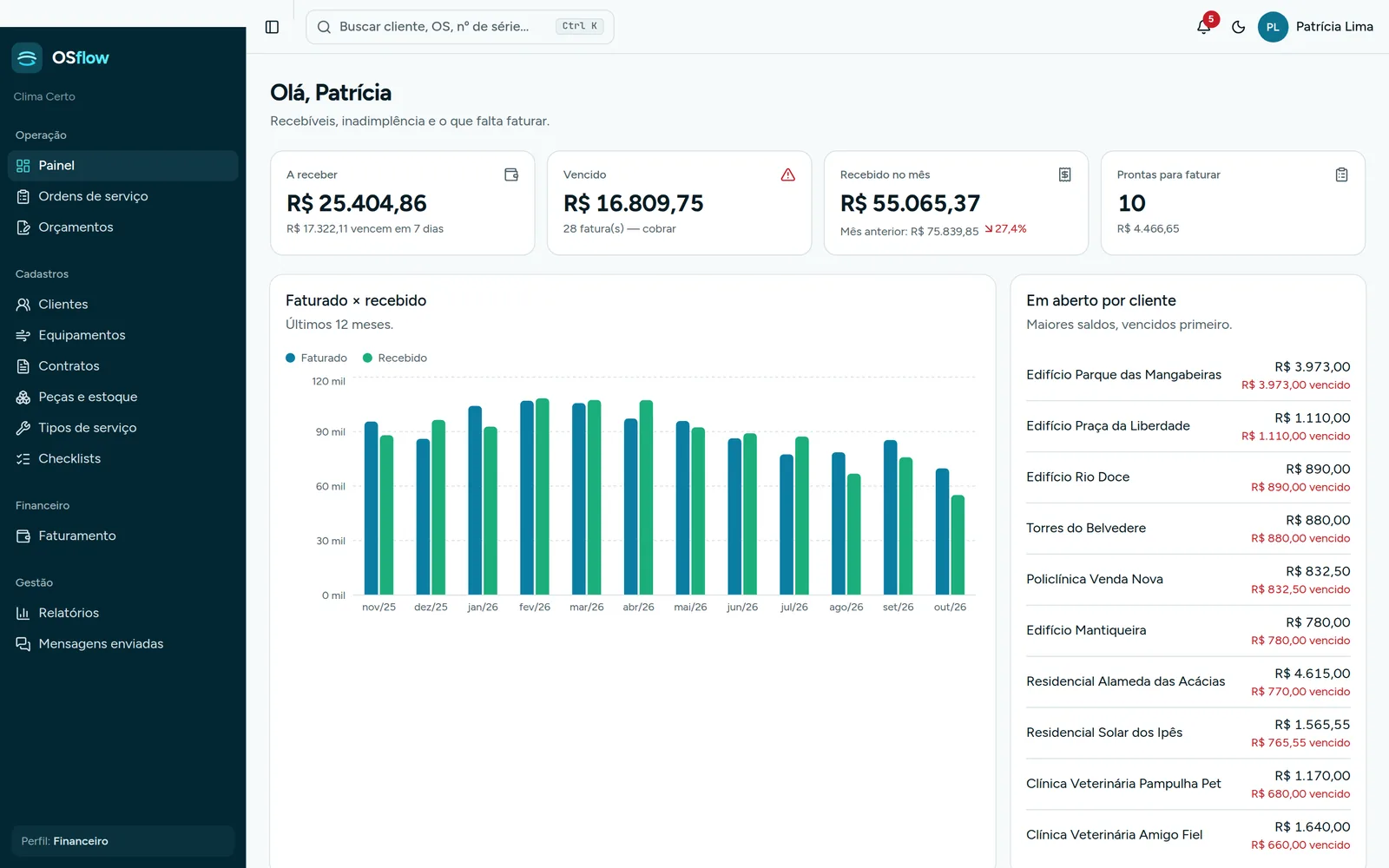 Painel do financeiro com a receber, vencido, recebido e faturado por mês