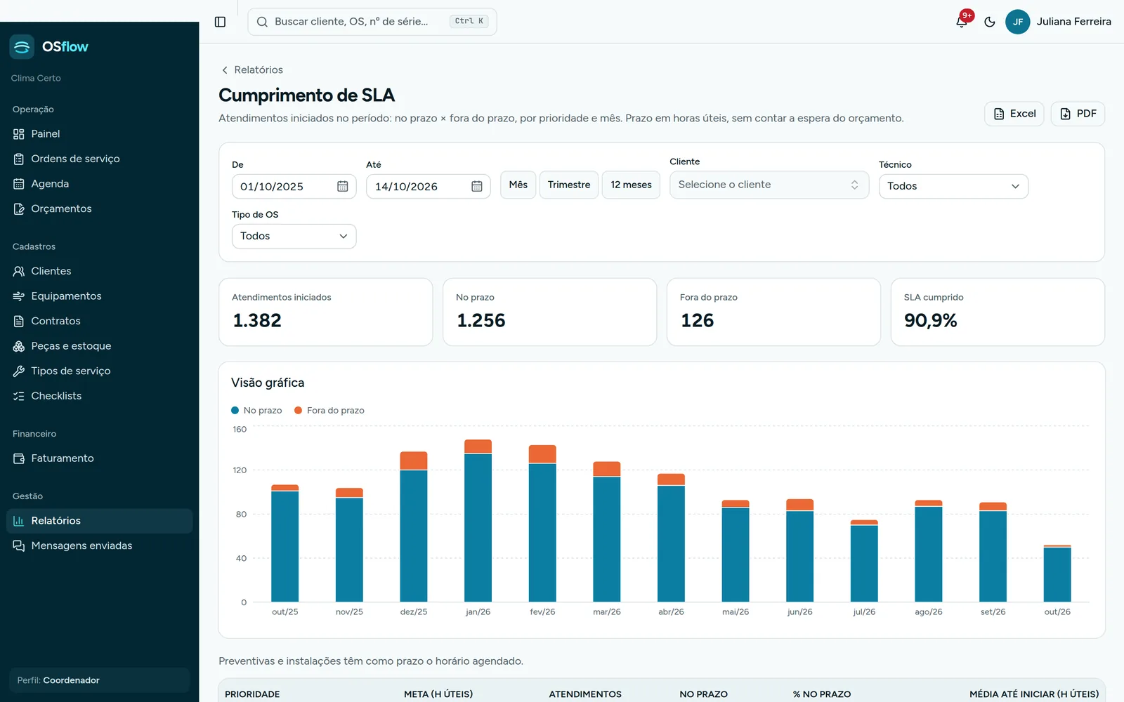 Relatório de cumprimento de SLA por mês com exportação para Excel e PDF